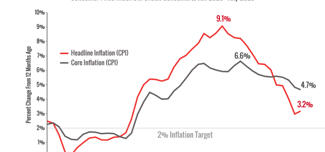 How High Interest Rates Go | Pinnacle Wealth Management Group